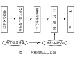 乐安灌浆料施工工艺—文字完整版